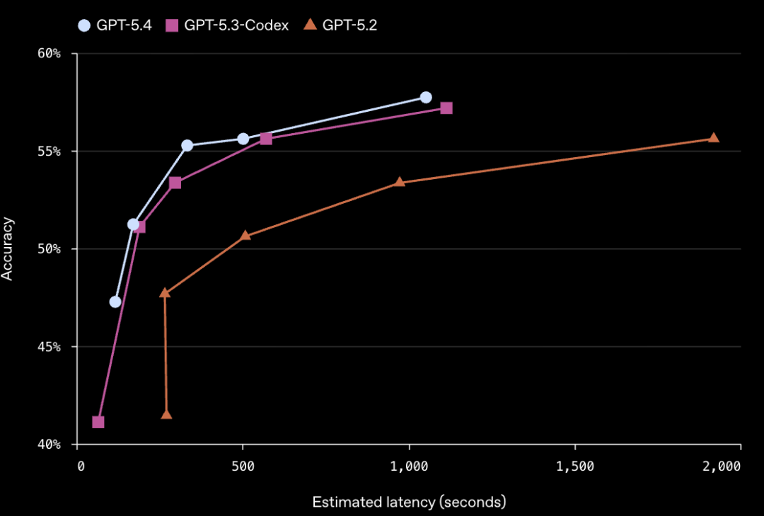 职场真要变天了!刚刚,GPT-5.4震撼发布:生产力迎来暴力飞跃!数字员工时代,自今日始-AI.x社区