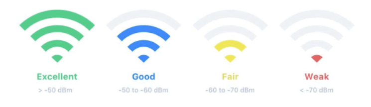 不同的WiFi信号强度代表着什么,一篇文章给你讲懂!-CSDN博客