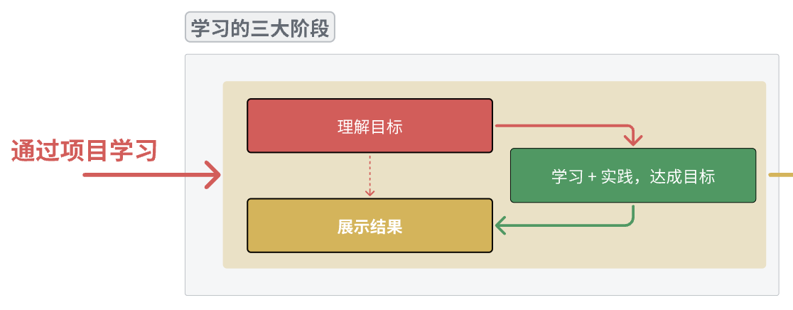 项目式学习的三大阶段