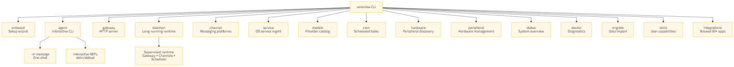Ways ZeroClaw can be run 1