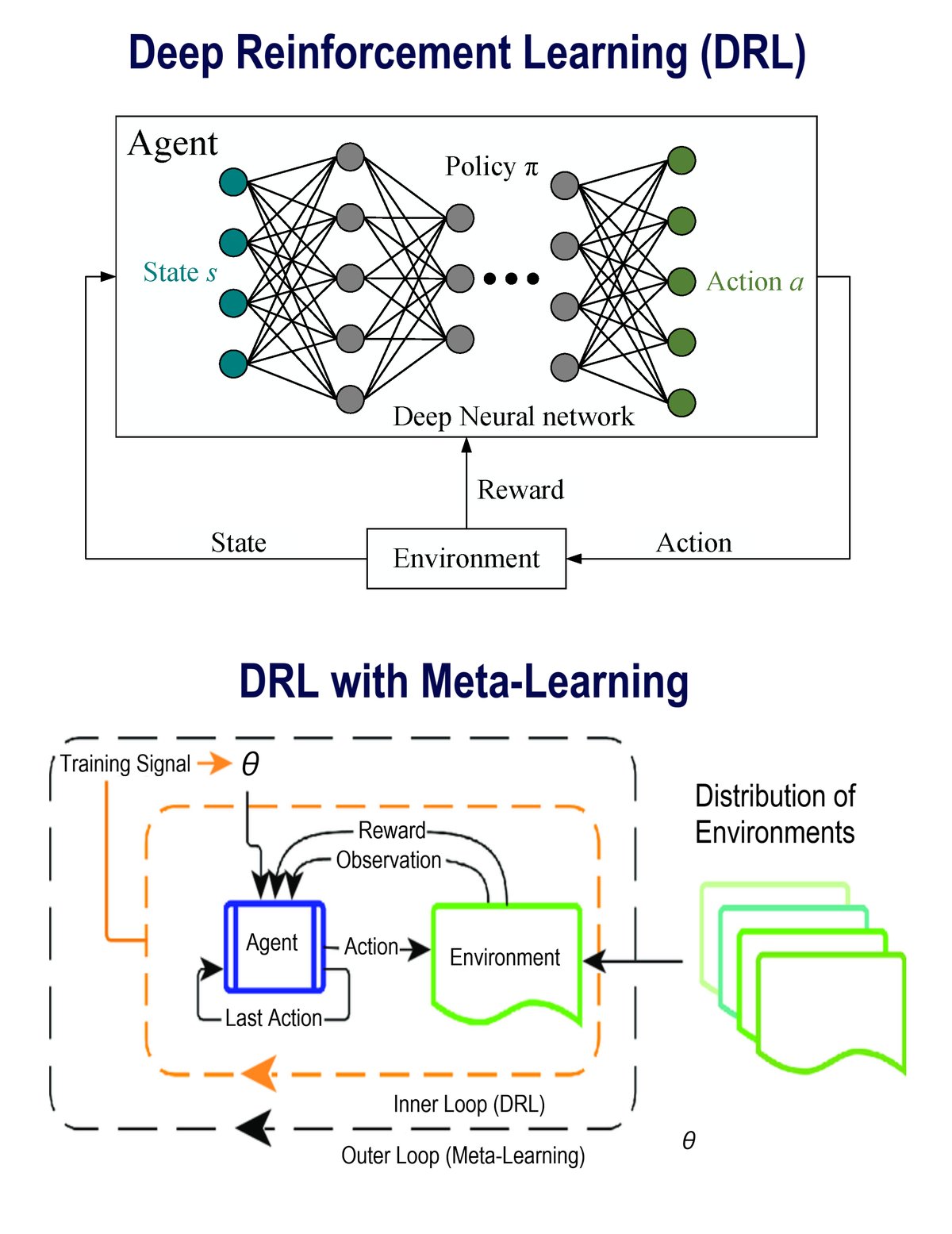 向学习行为的转变：普通DRL（单任务优化）与元DRL（双循环泛化）的架构对比。后者通过元优化循环提高了跨任务的适应性，从显式编程转向学习到的、涌现的能力。