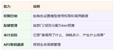 Token治理在管理层面需要四项能力