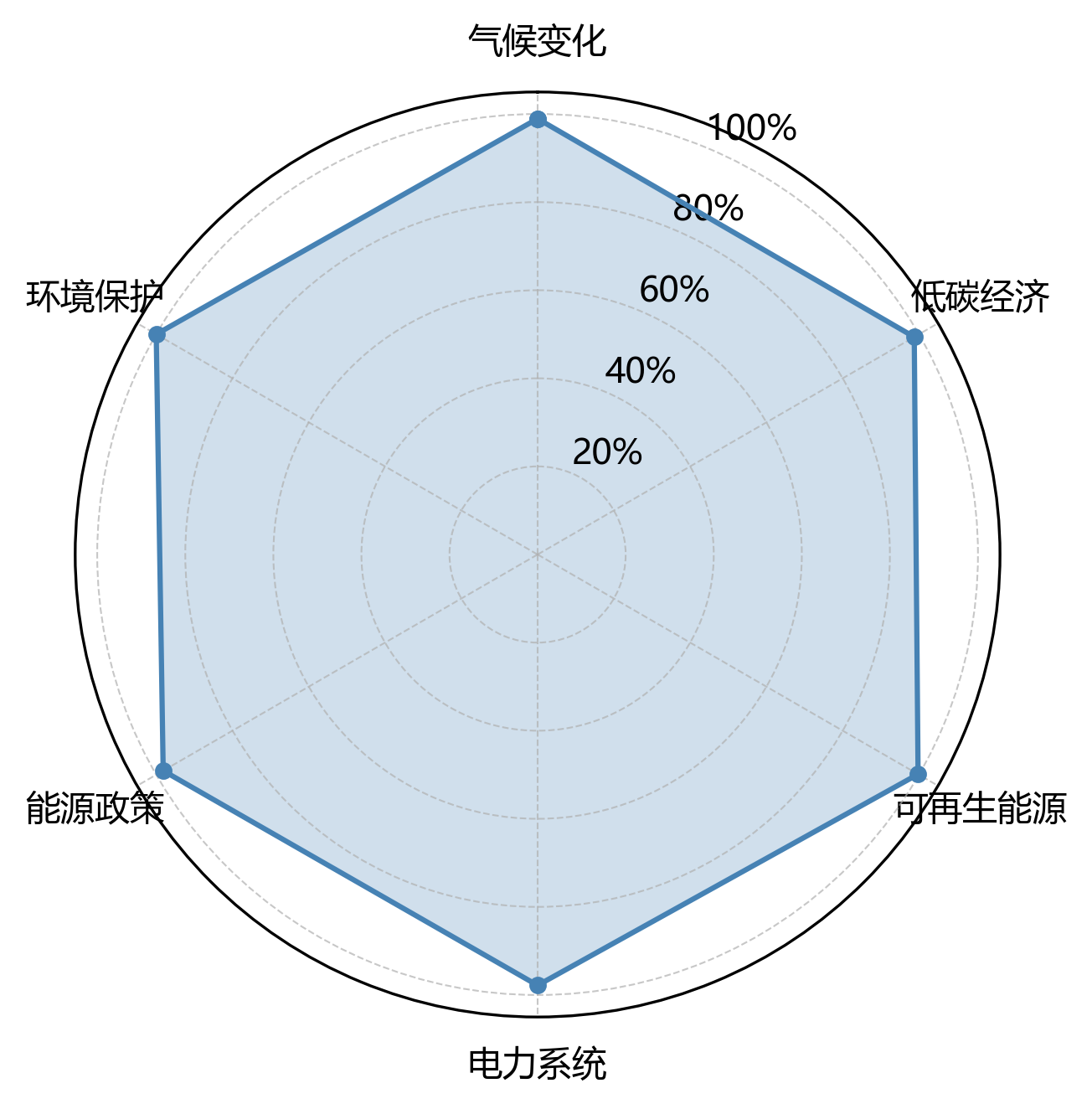 雷达图