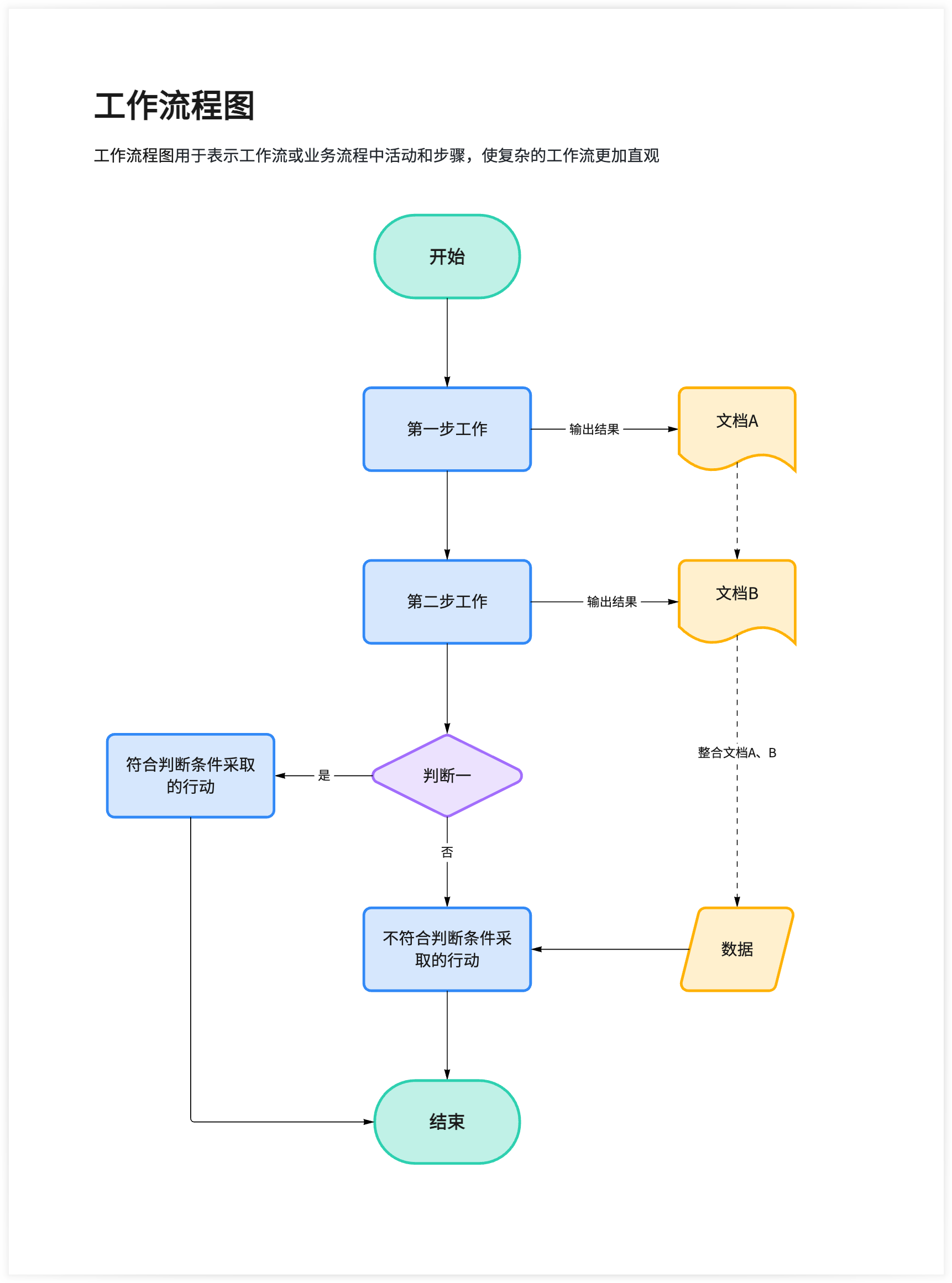 工作流程图示例:展示标准化的业务工作流程