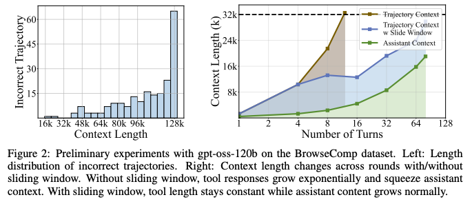 Figure 2：上下文长度与错误轨迹关系