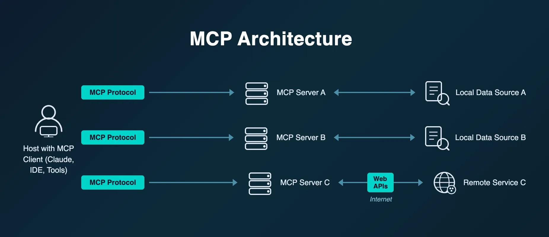 What Are MCP Connectors: AI Integration Made Simple