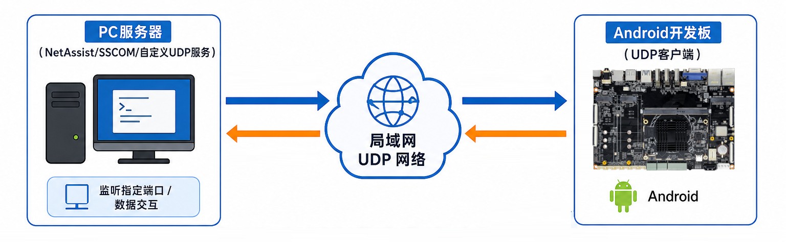 UDP通信架构.jpg