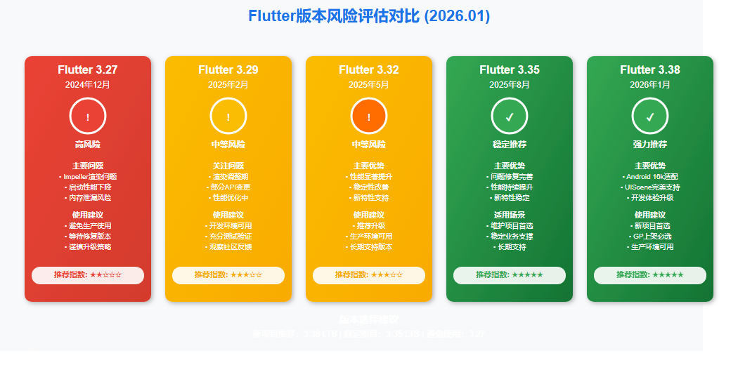 Flutter 版本风险评估 2026-01