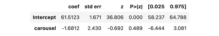 Regression table summary with cluster-adjusted standard errors