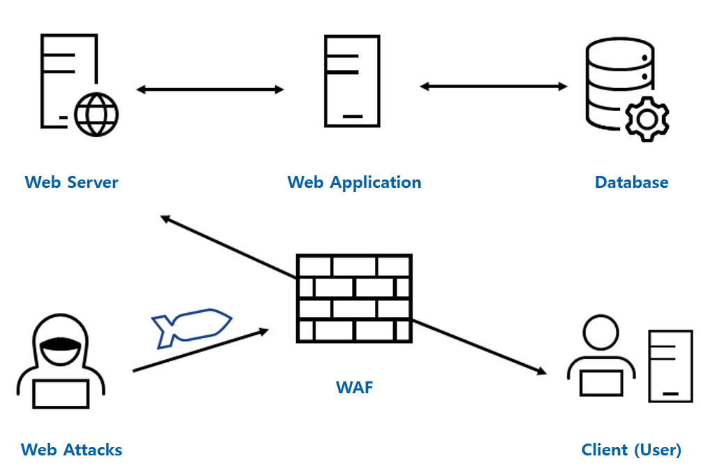 Top 7 Most Common Types of Cyberattacks on Web Applications | Penta  Security Inc.