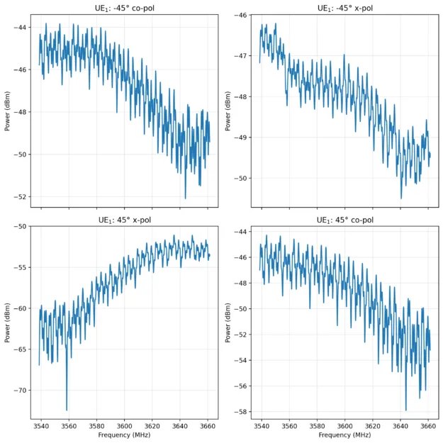 Graphs illustrating the polarimetric frequency responses for the analyzed example.