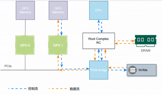 传统存储访问路径：GPU 访问 NVMe 数据需经过 CPU 和系统内存中转