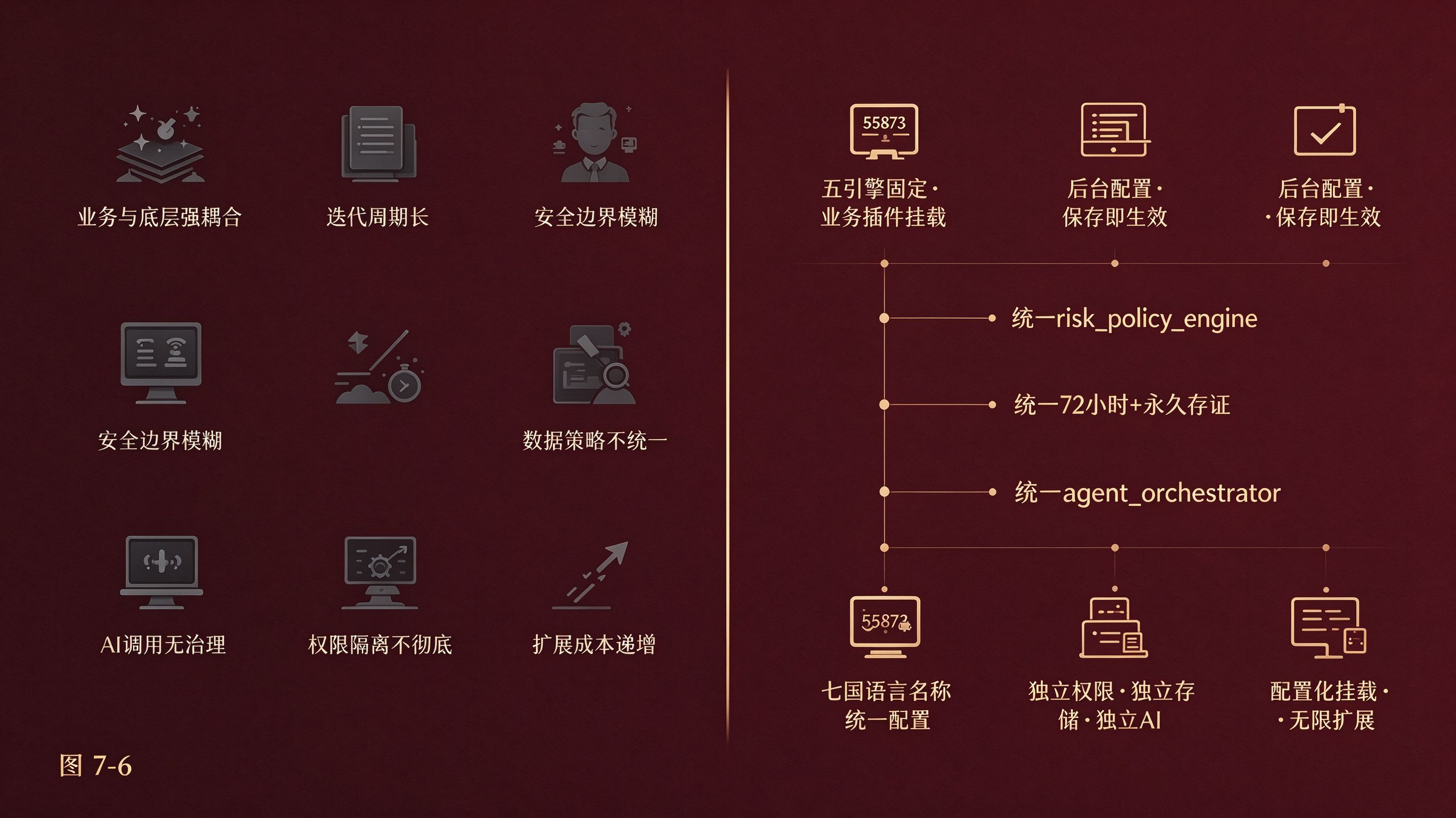 图7-6 配置化扩展行业痛点与解决方案对比图