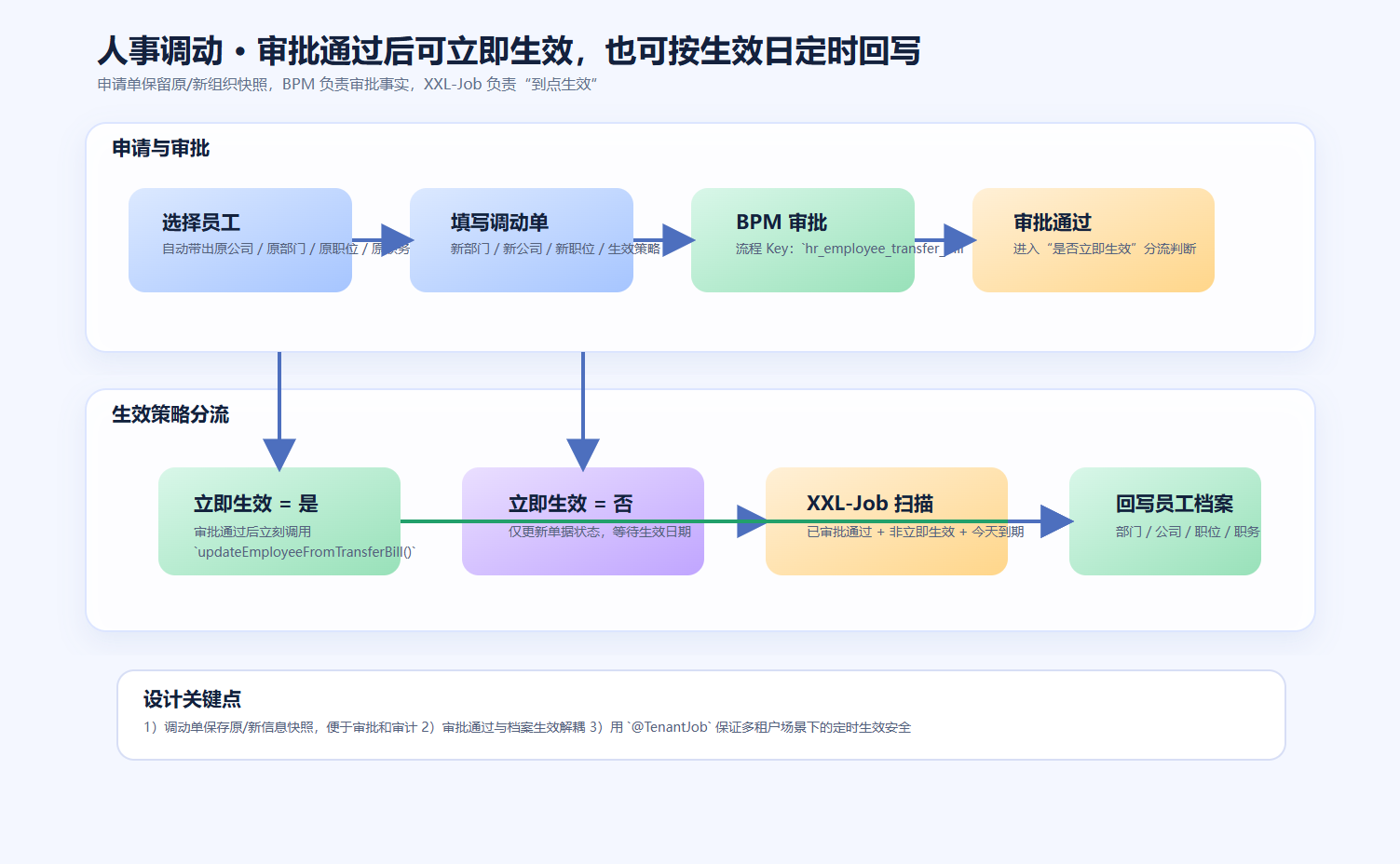 employee-transfer-flow.png