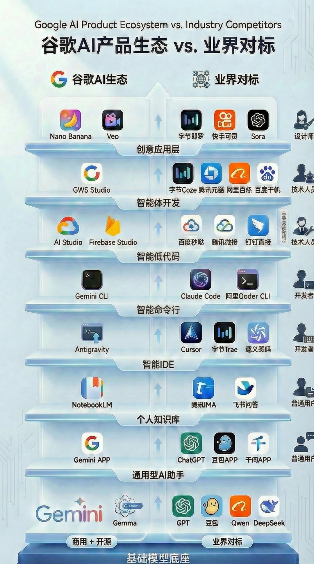 程序员必看!Google AI全家桶横空出世,Gemini3碾压OpenAI?从基础模型到IDE工具链,小白也能起飞!_openai和 ...