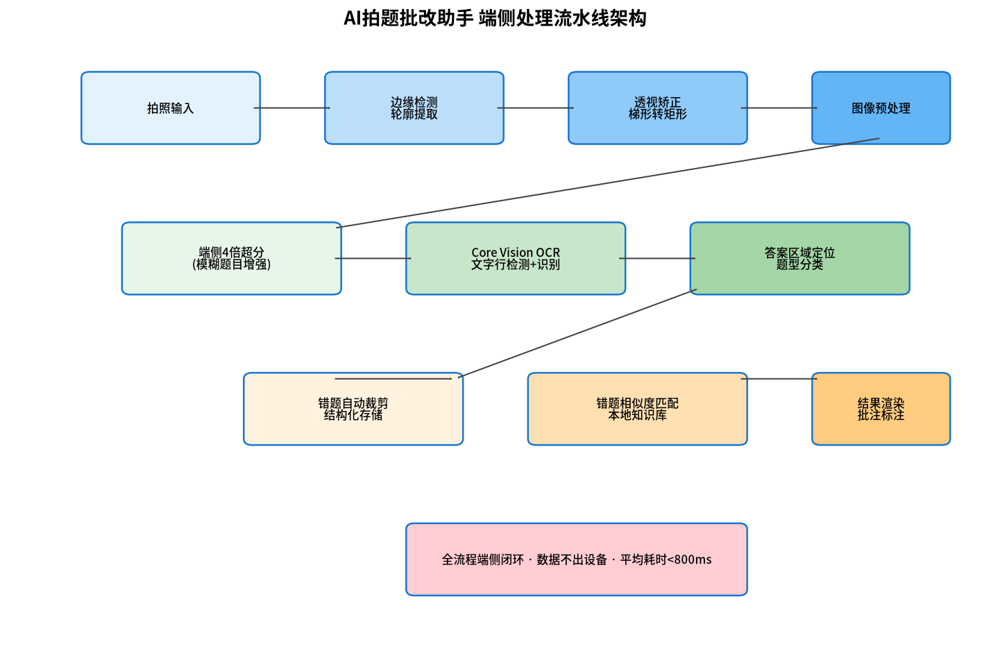AI拍题批改助手 端侧处理流水线架构