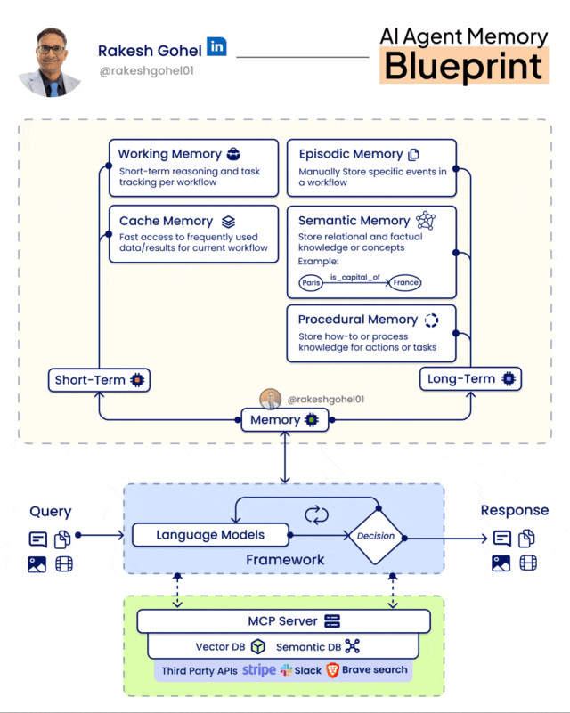 AI Agent memory blueprint