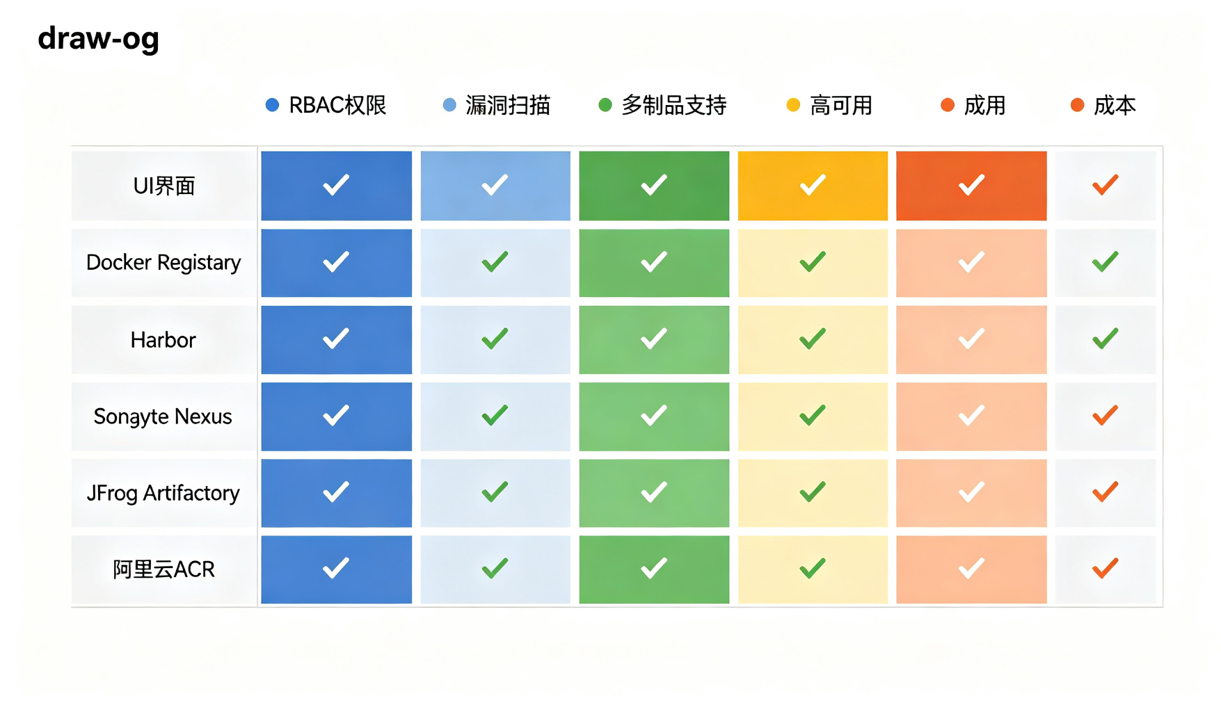 镜像仓库竞品对比图