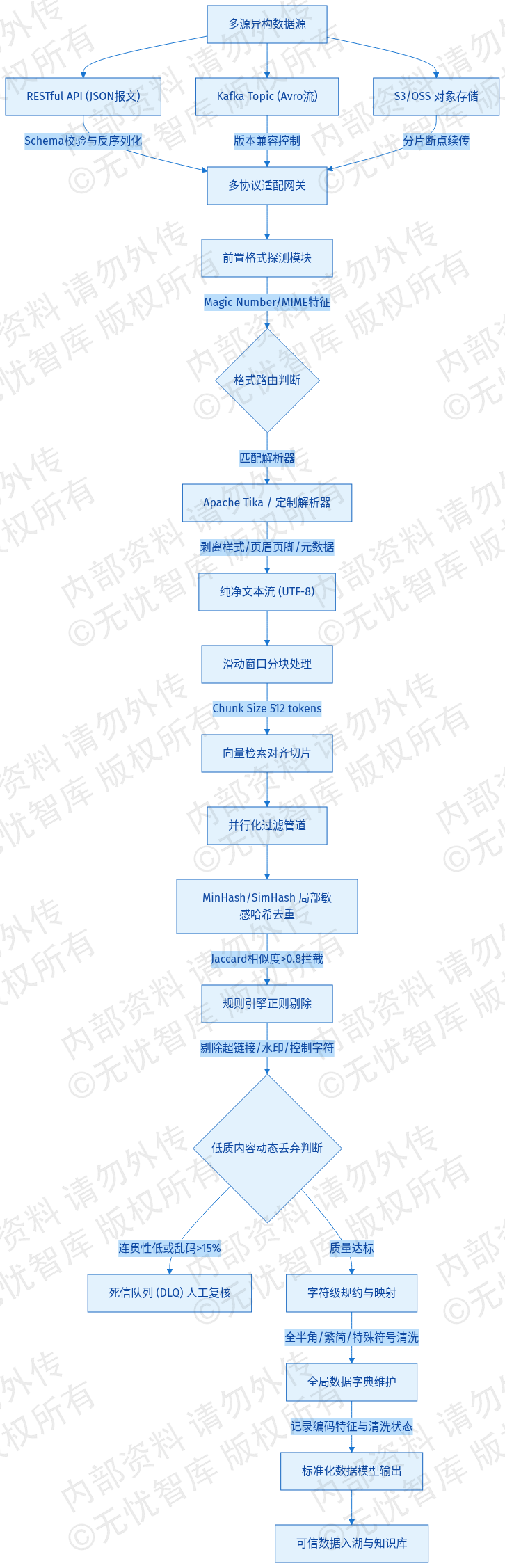 2.2 高质量数据清洗流水线需求