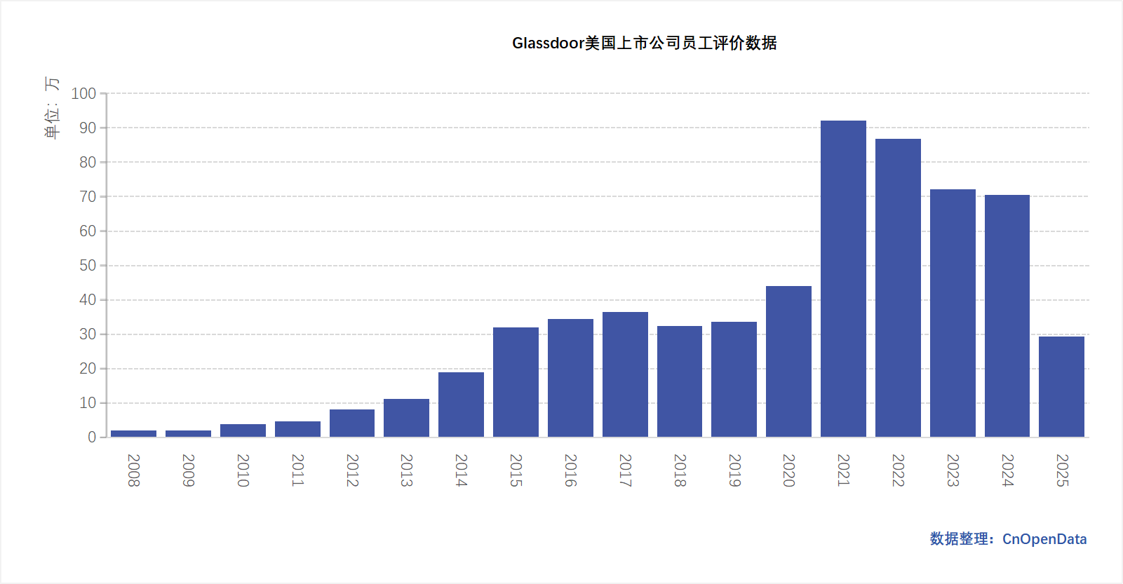 Glassdoor美国上市公司员工评价分年统计