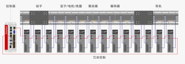 正运动磁驱多动子控制解决方案冗余控制.webp