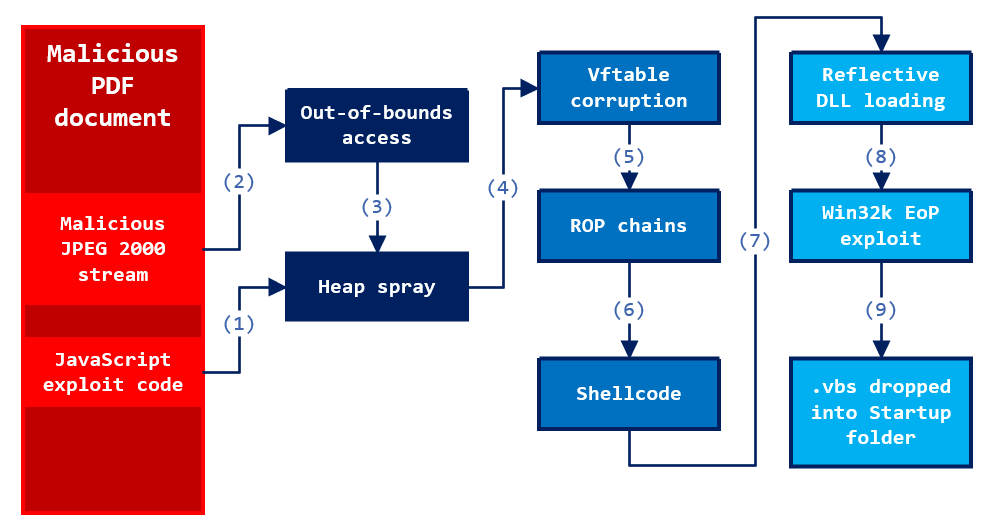 Taking apart a double zero-day sample discovered in joint hunt with ESET |  Microsoft Security Blog