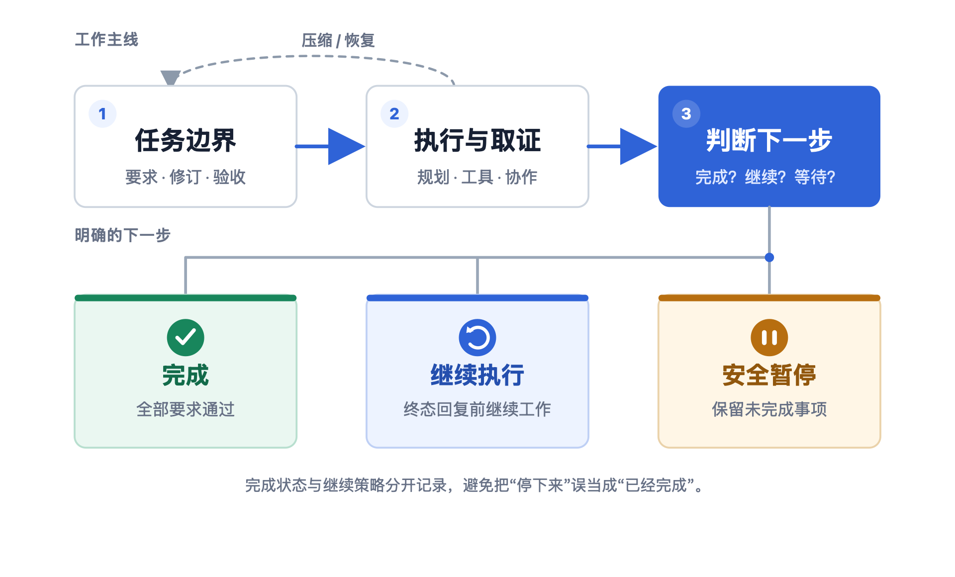 Context Guard 从任务边界进入执行与取证，再根据要求和证据决定完成、继续执行或安全暂停