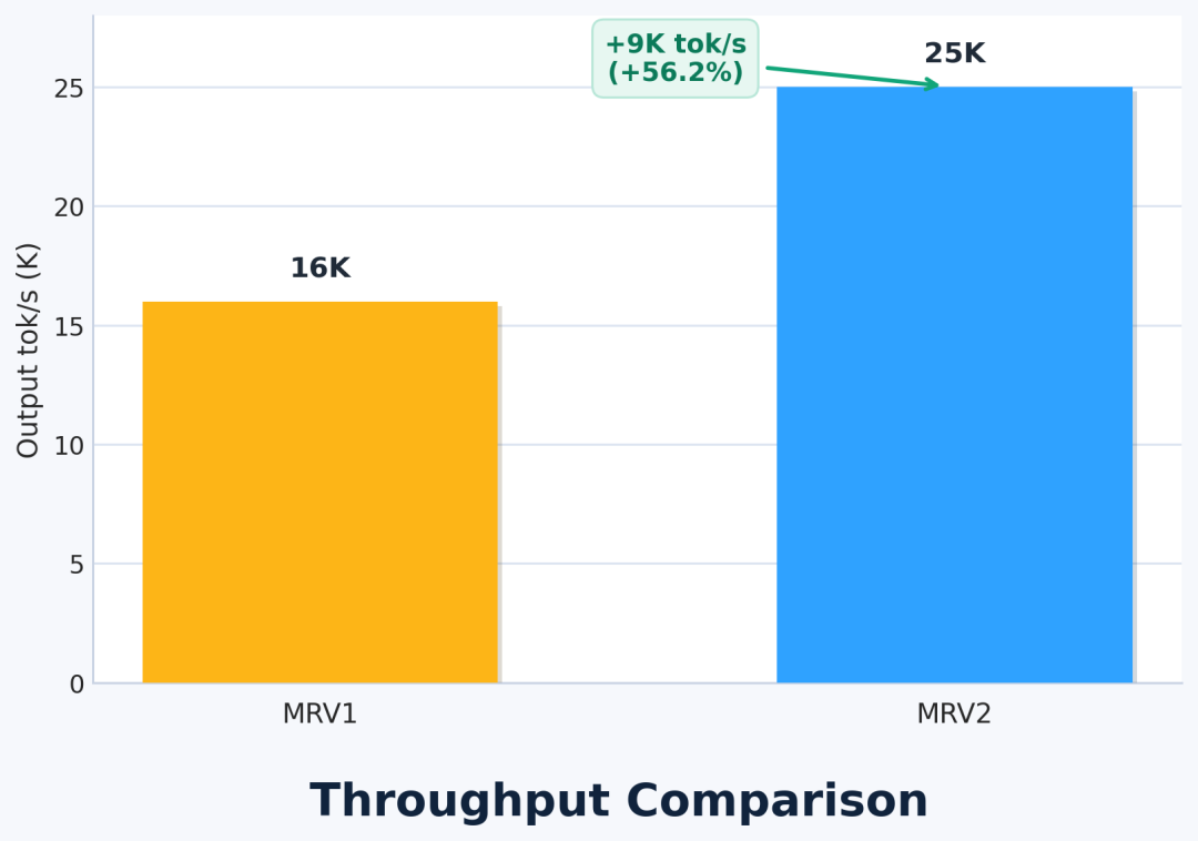 MRV2 吞吐量提升 56.2%