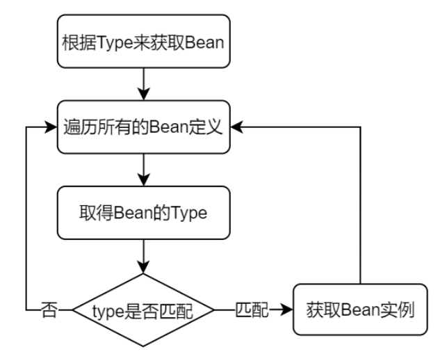 按Type获取Bean