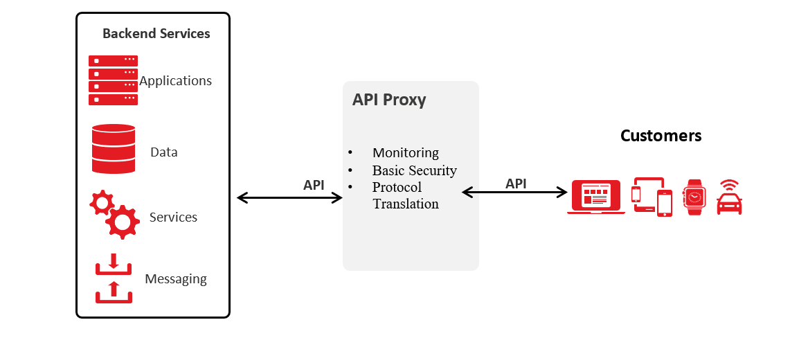 API Proxy vs. API Gateway | Discover the differences