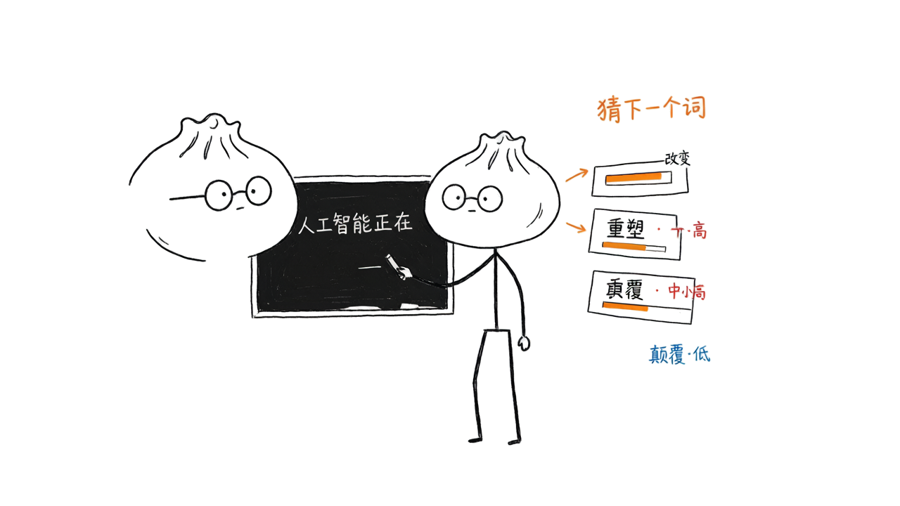 图2 · 核心任务：给上文，猜下一个词