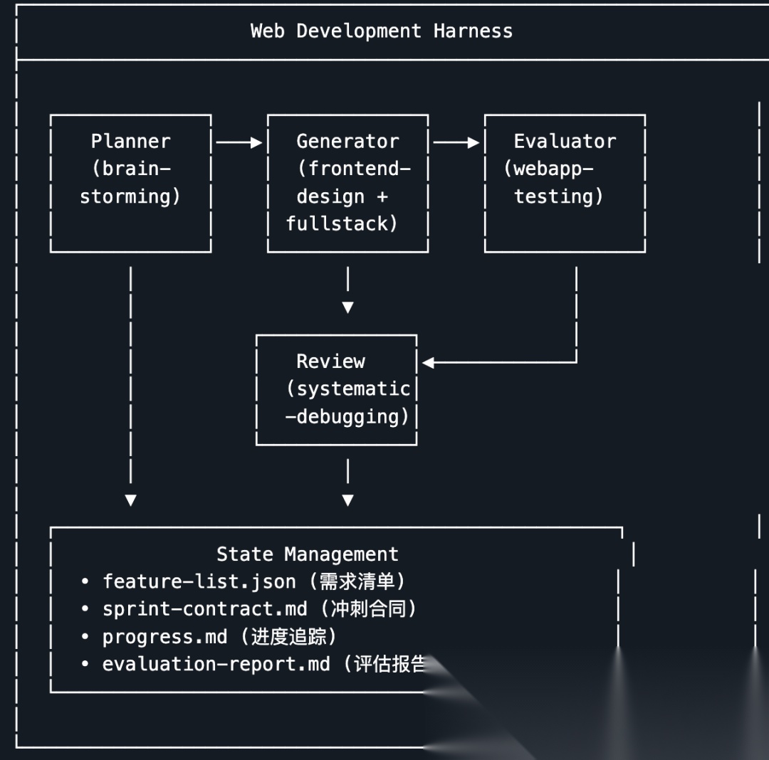 我把 Anthropic 的 Harness 工程思想做成了一个 Skill