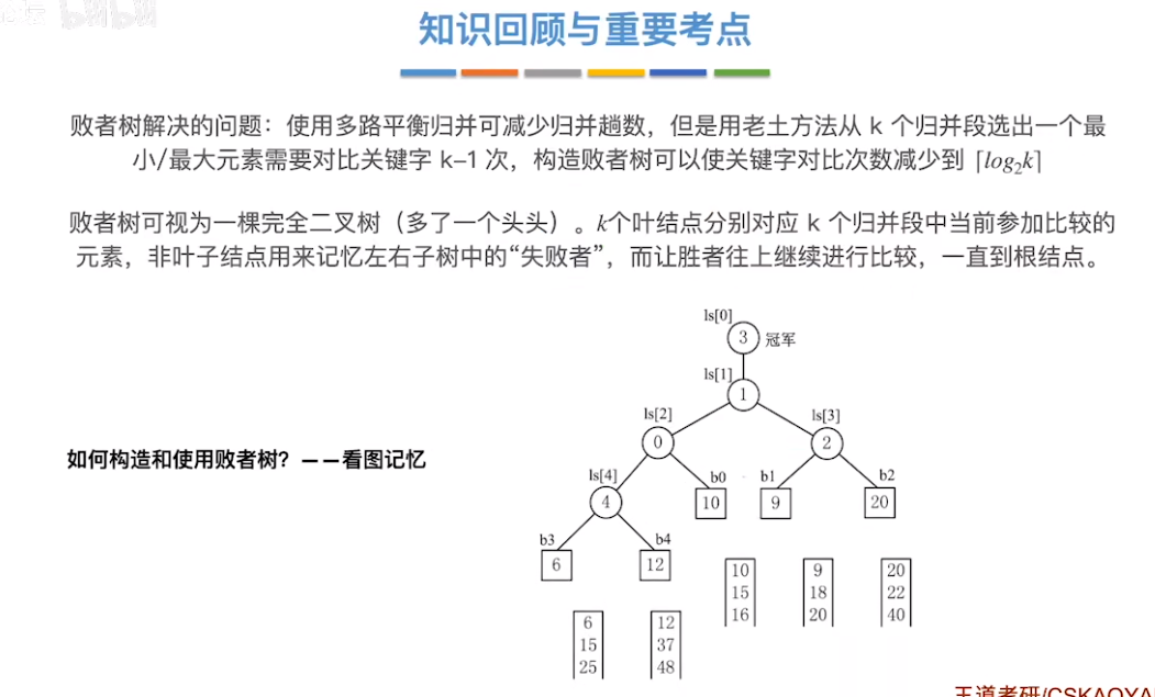 数据结构（七）——排序——败者树的小结.png
