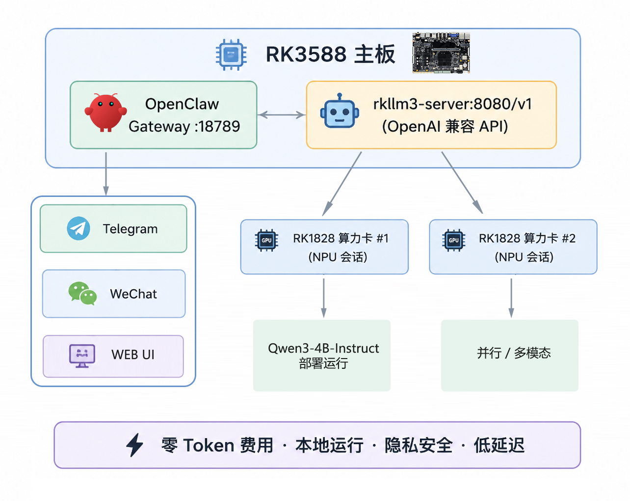 RK3588+RK1828+openclaw架构.png