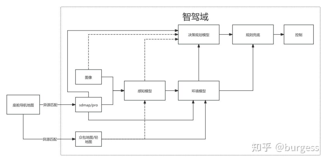 无图端到端架构