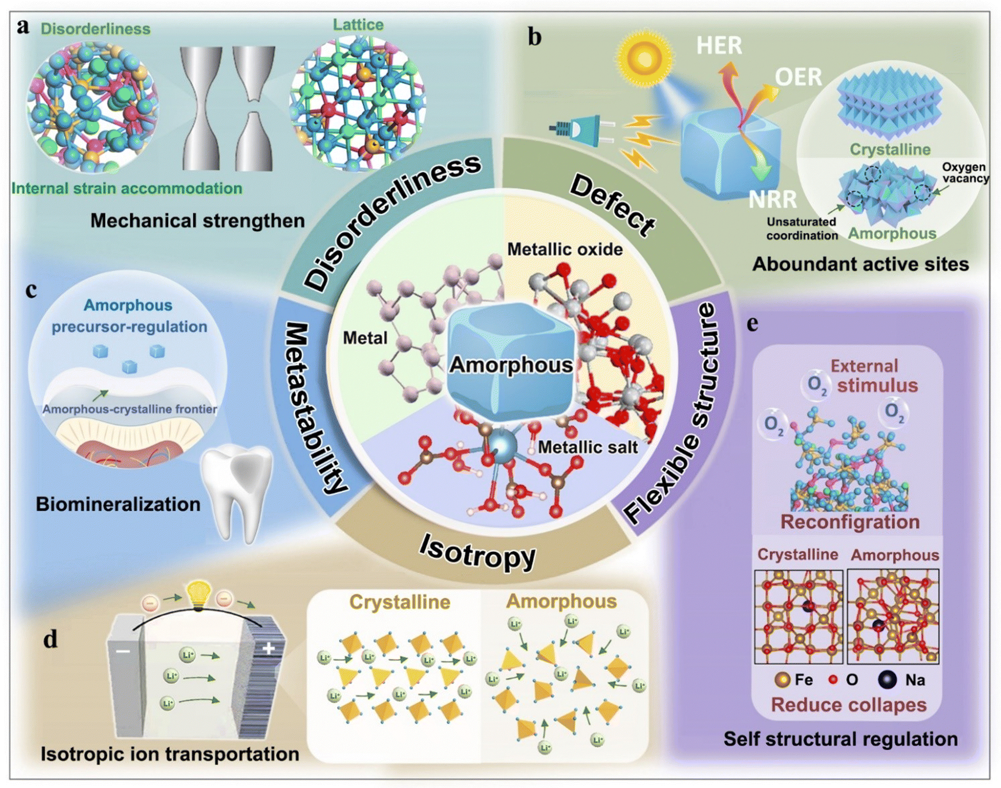 Applications of amorphous inorganics as novel functional materials -  Materials Chemistry Frontiers (RSC Publishing) DOI:10.1039/D3QM01263H