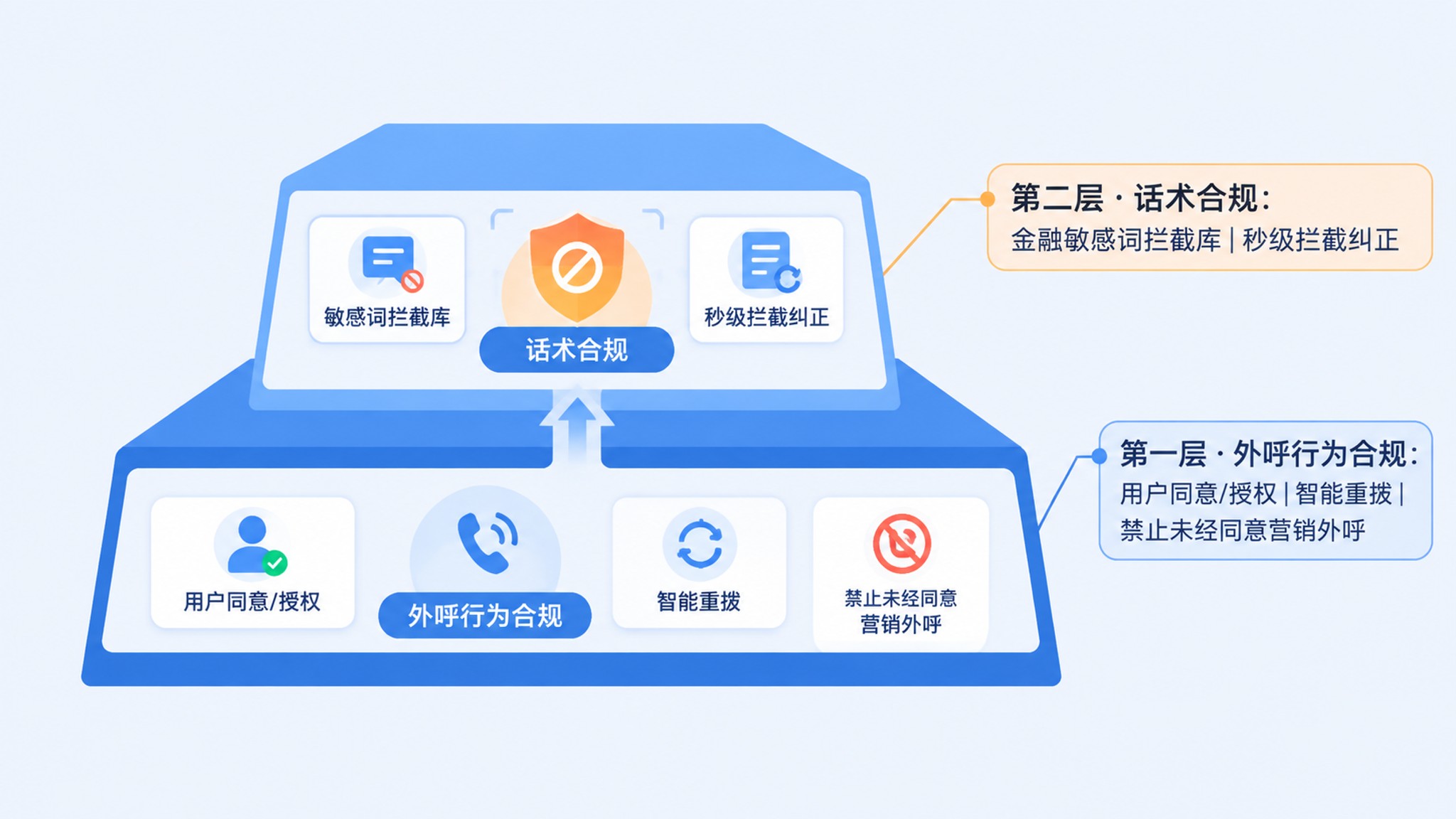 AI外呼合规框架三层结构