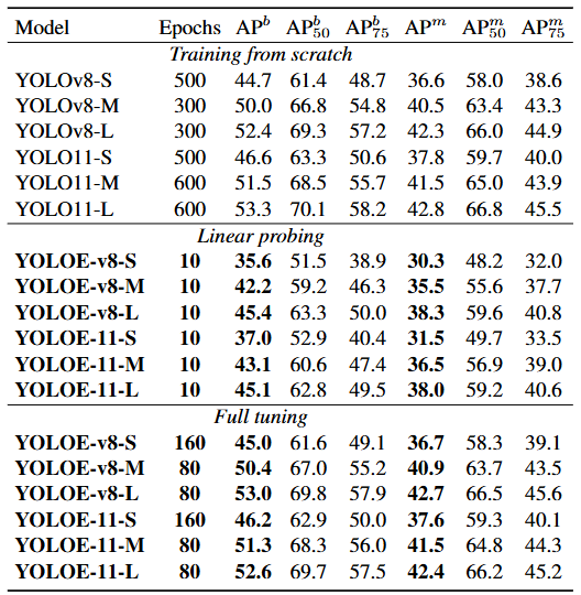 Table 4. Downstream transfer on COCO