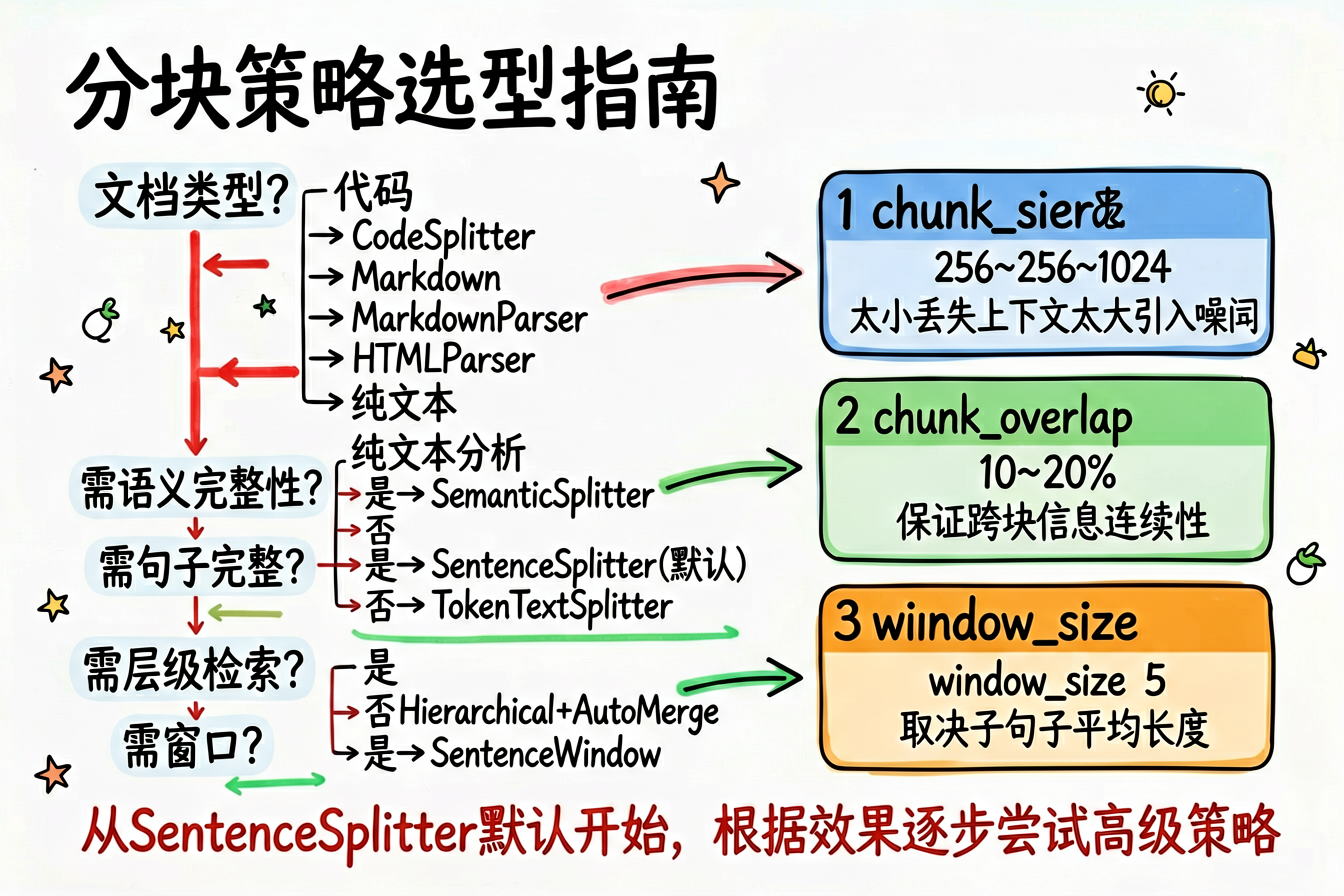 分块策略选型指南