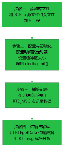 图 3：RTEdbg 集成四步流程