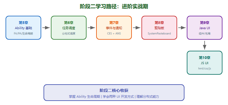 阶段二学习路径总结