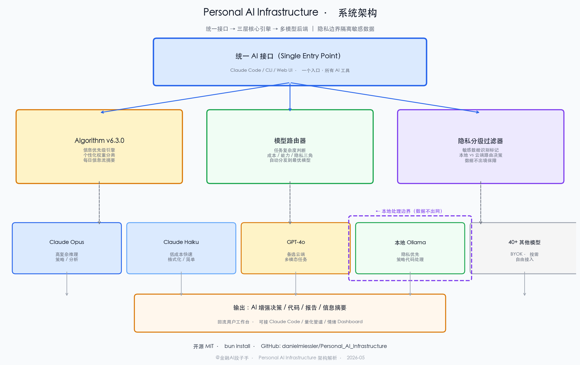 Personal AI Infrastructure 系统架构图：顶层为用户输入层（统一 API 接口），中间层为三大核心模块（Algorithm 优先级引擎 / 模型路由器 / 隐私分级过滤器），底层为执行层（Claude Opus/Sonnet/Haiku / OpenAI GPT / 本地 Ollama 模型），右侧标注数据流向和隐私边界（敏感数据不出本地网络）