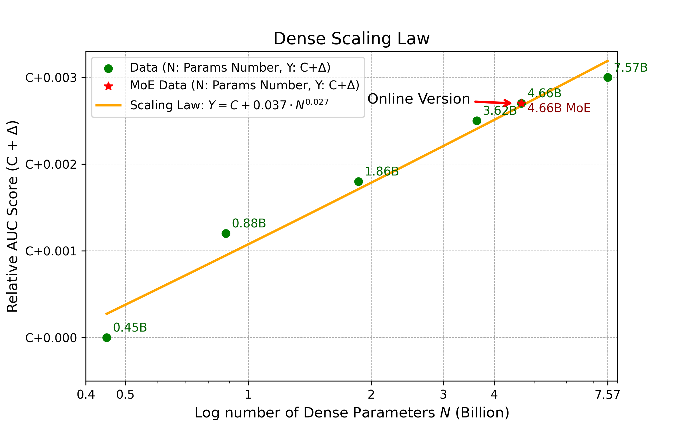 三大核心业务场景的Scaling Law验证