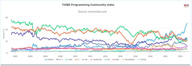 TIOBE 指数 12 月排行榜公布，VB.Net排行第九