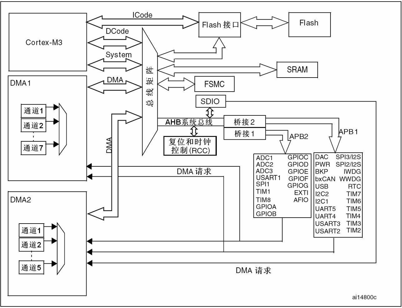 STM32F1系列非互联型产品系统结构