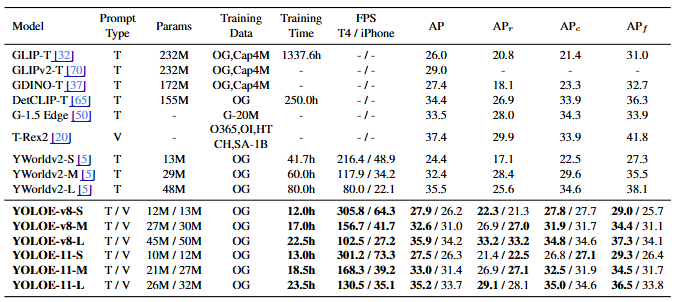 Table 1. Zero-shot detection evaluation on LVIS