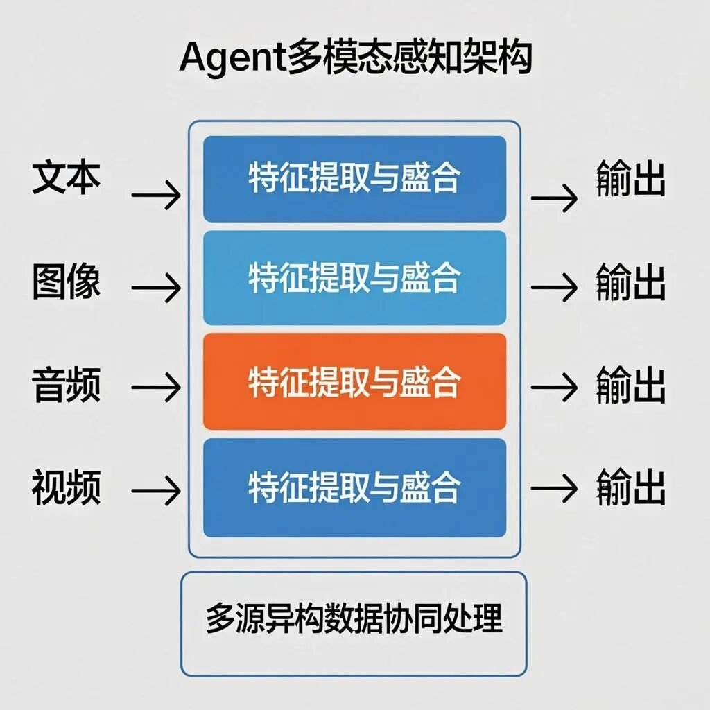 生 Agent多模态感知架构图，展示文本、图像、音频、视频输入处理流程