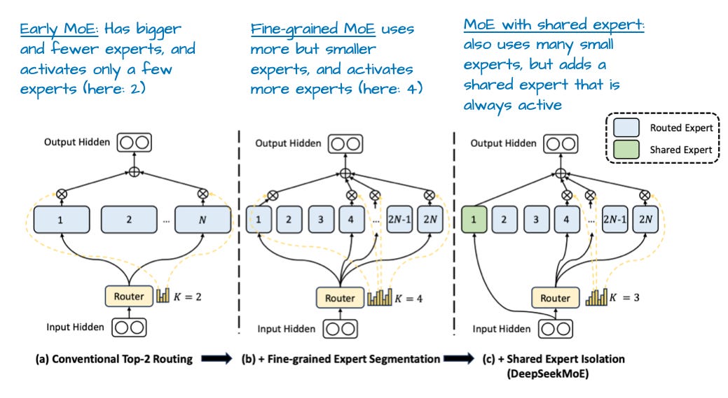 引自《DeepSeekMoE: Towards Ultimate Expert Specialization in Mixture-of-Experts Language Models》(https://arxiv.org/abs/2401.06066)