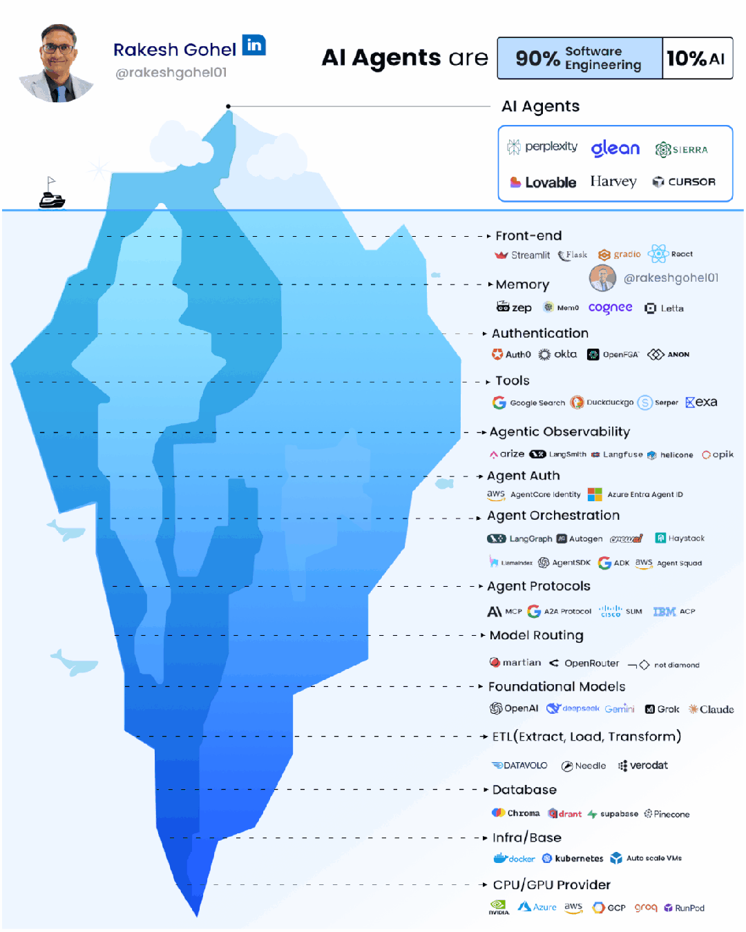 AI Agents are 90% software engineering
