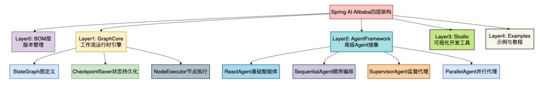 Spring AI Aliababa和AgentScope，哪个更好？